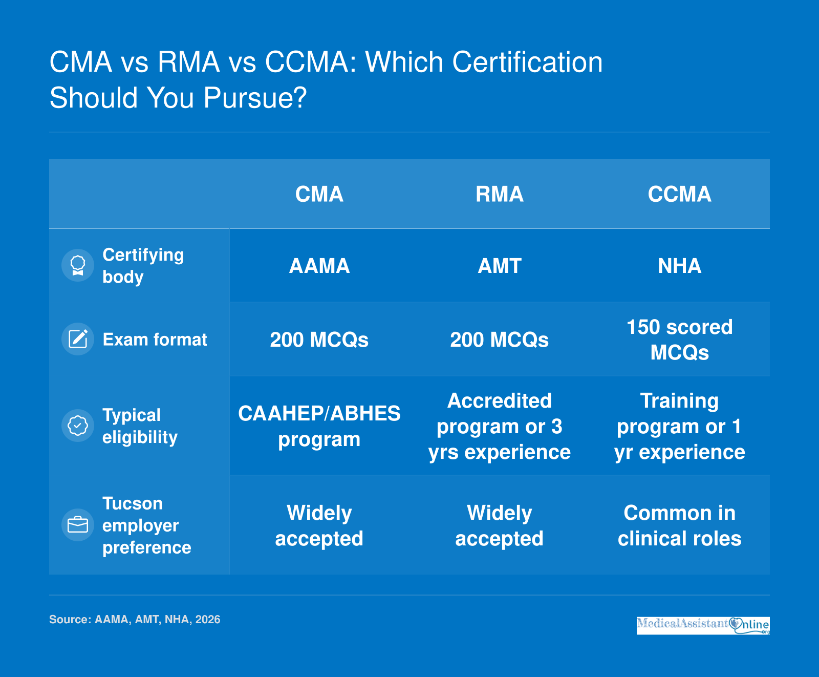 Comparison of CMA, RMA, and CCMA certifications by body, exam format, eligibility, and Tucson employer preference.