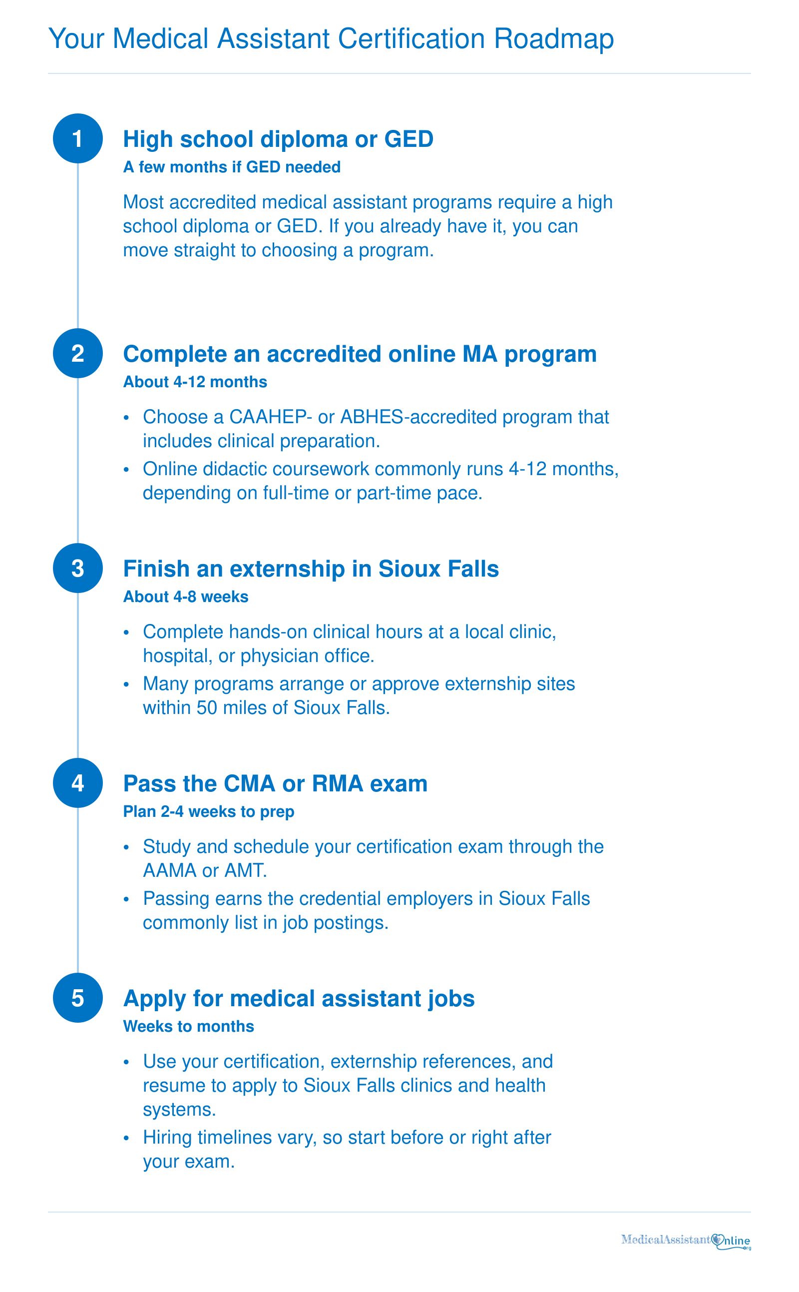 Five-step path from high school diploma or GED to medical assistant certification and job offers in Sioux Falls.