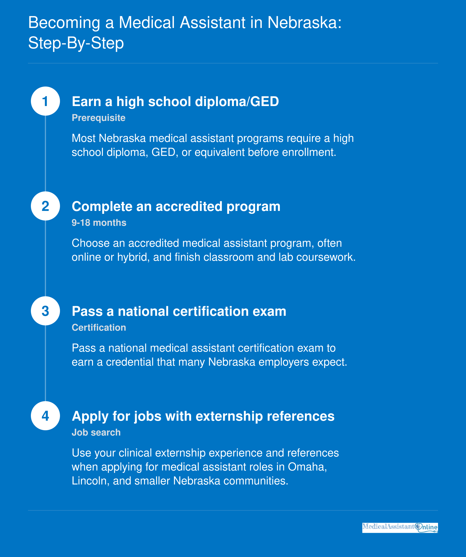 Four-step Nebraska medical assistant pathway: diploma/GED, accredited program, national certification exam, apply to Omaha/Lincoln jobs with externship references.