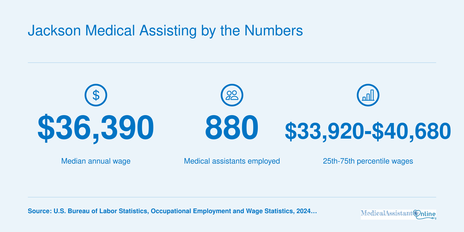 Median wage $36,390, 880 employed, and typical range $33,920-$40,680 for Jackson, MS metro medical assistants in 2024.