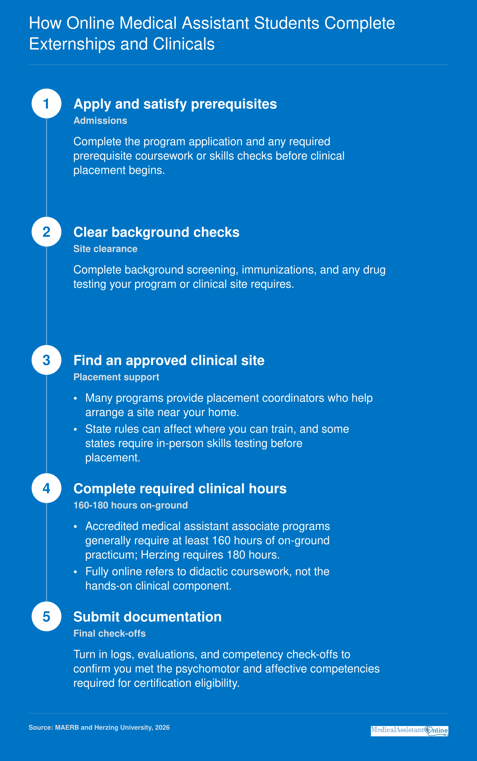 Five-step externship sequence for online medical assistant students, typically 160-180 on-ground clinical hours in 2026.