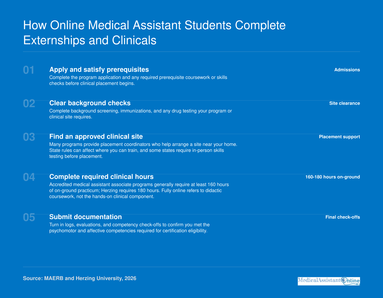 Five-step externship sequence for online medical assistant students, typically 160-180 on-ground clinical hours in 2026.