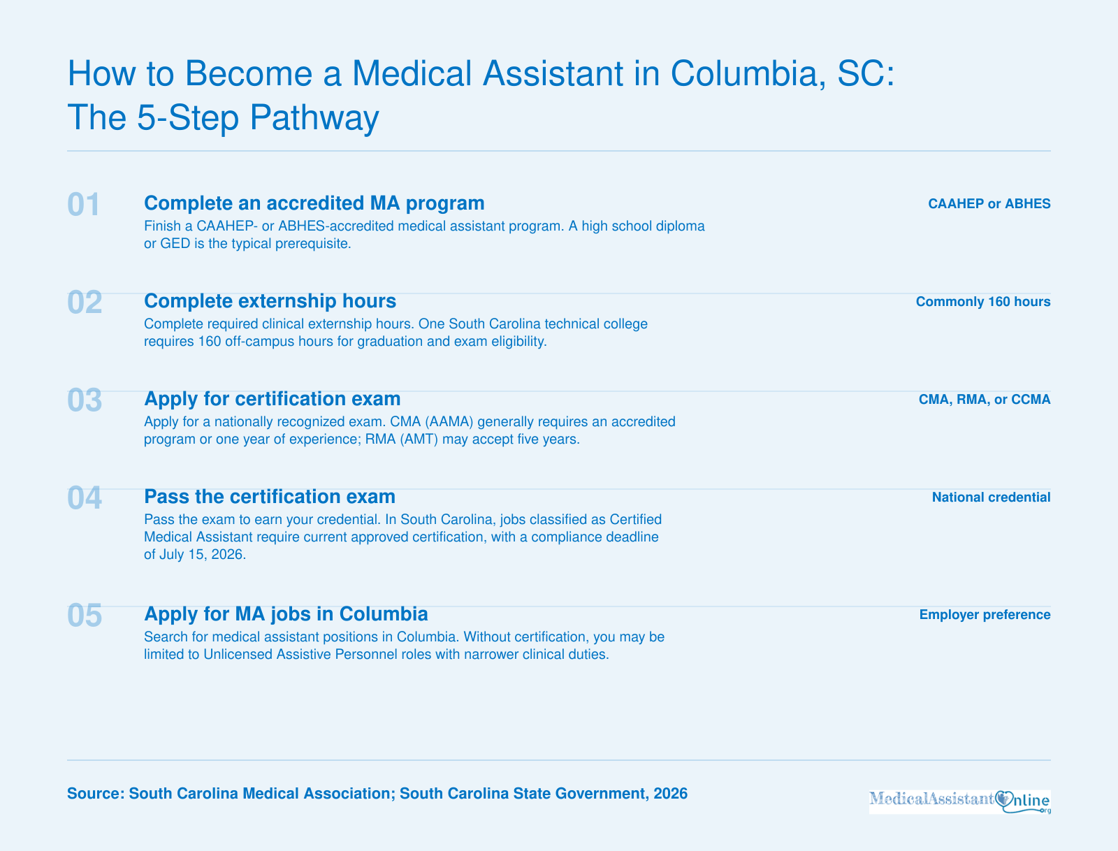 Five ordered steps from accredited medical assistant training to applying for jobs in Columbia, SC.