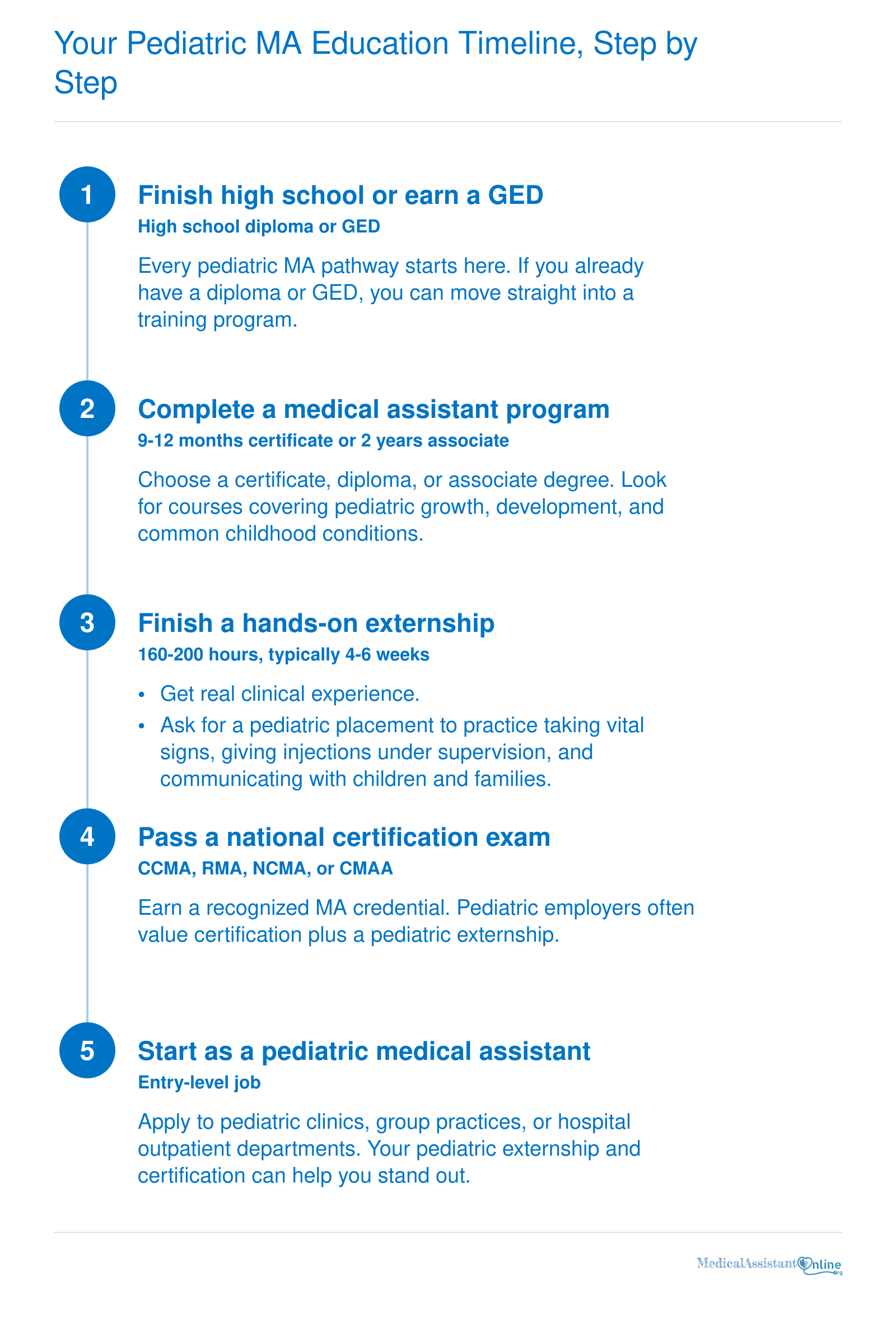 Five-step pathway from GED through medical assistant training, externship, certification, and pediatric MA job.