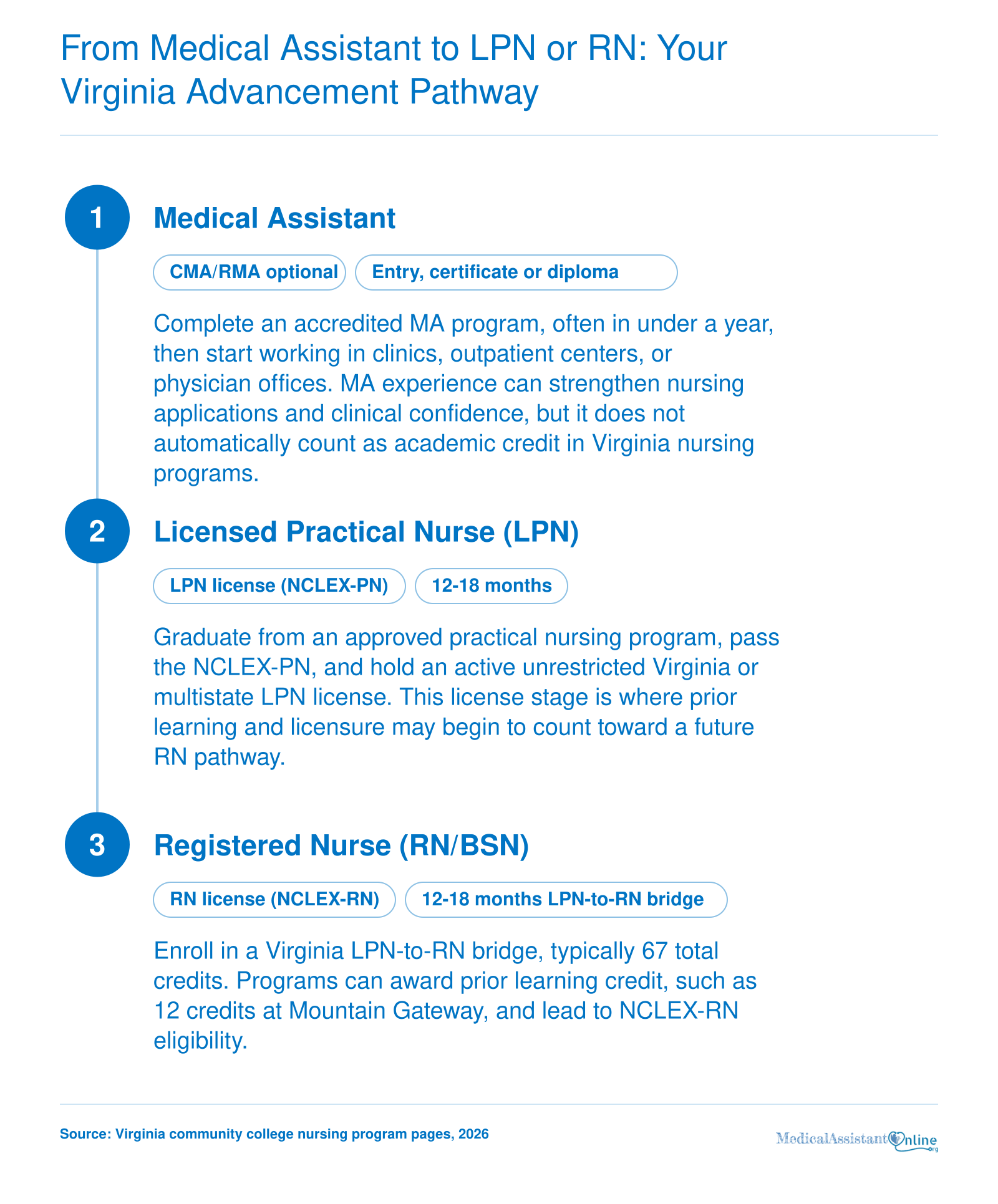 Three-step career ladder from medical assistant to licensed practical nurse to registered nurse, with Virginia bridge timelines and credit options.