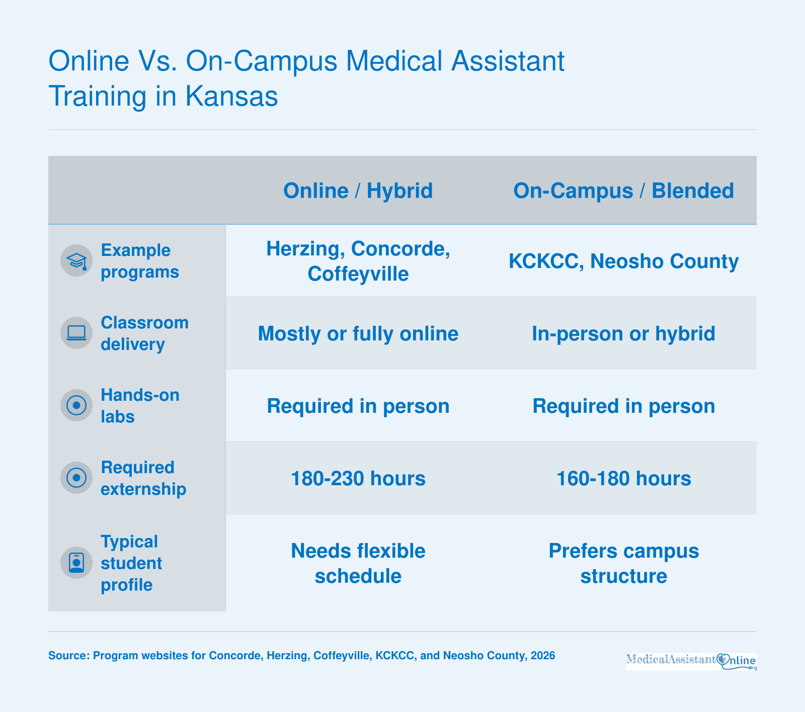 Comparison of online hybrid and on-campus medical assistant training options in Kansas including example schools and externship hour ranges