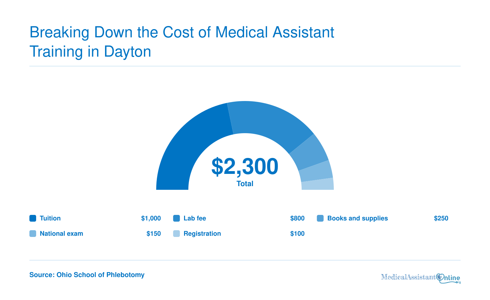 Typical Dayton-area medical assistant program cost breakdown: $2,300 total, including tuition, lab, books, exam, and registration.