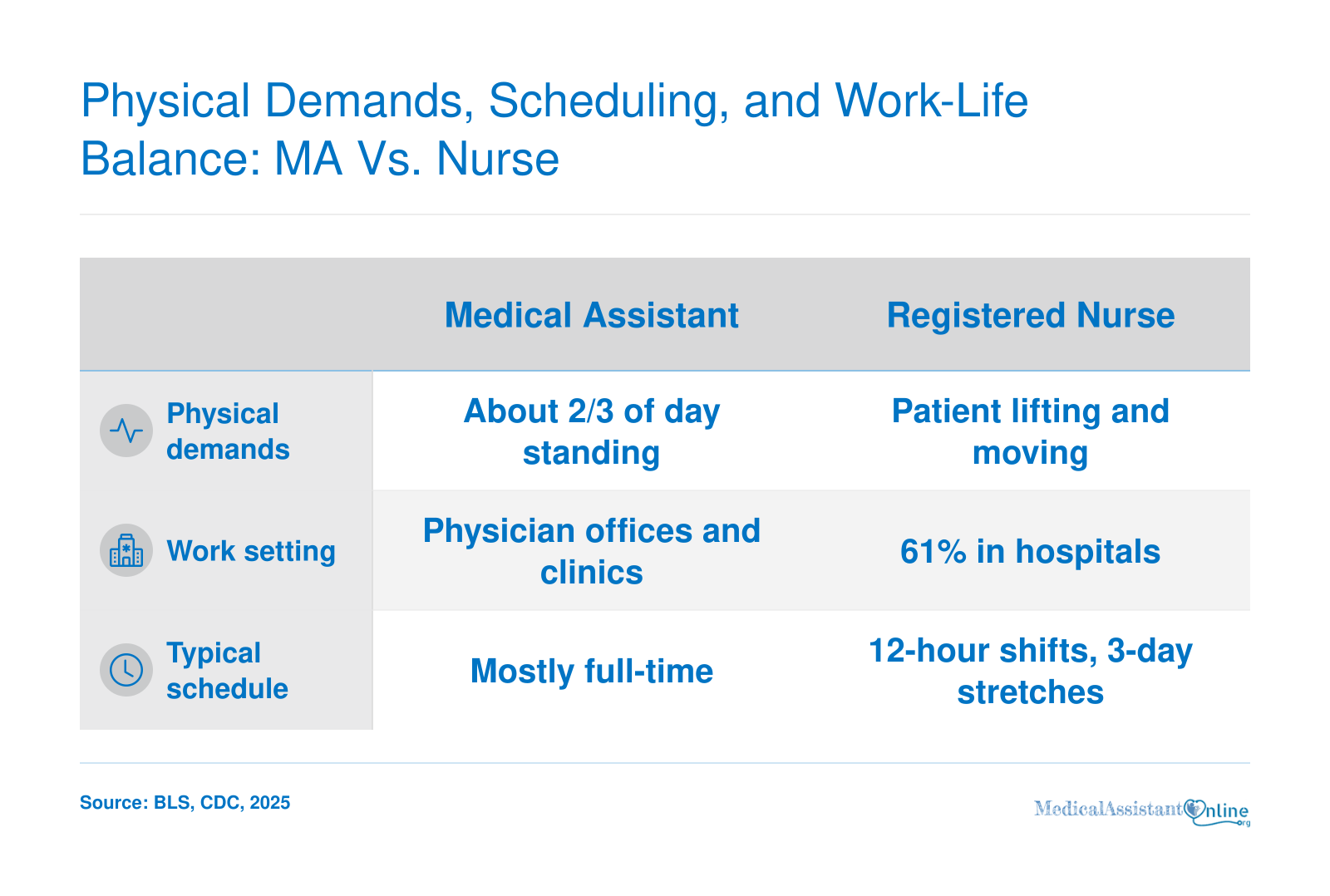 Comparison of standing time, work setting, and shift patterns for medical assistants versus registered nurses, per BLS.