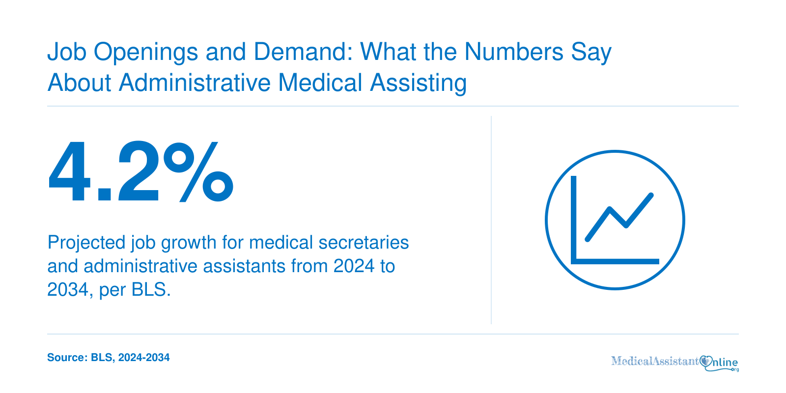 Projected 4.2% job growth for medical secretaries and administrative assistants from 2024 to 2034, per BLS.