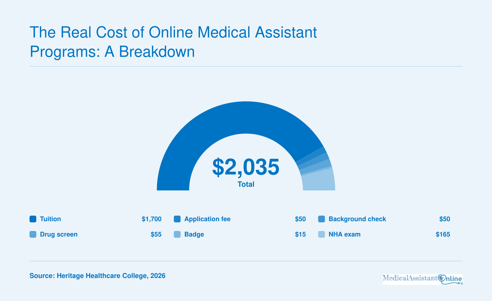 Itemized online medical assistant program costs totaling $2,035 in 2026, split across tuition, application and screening fees, and an exam.