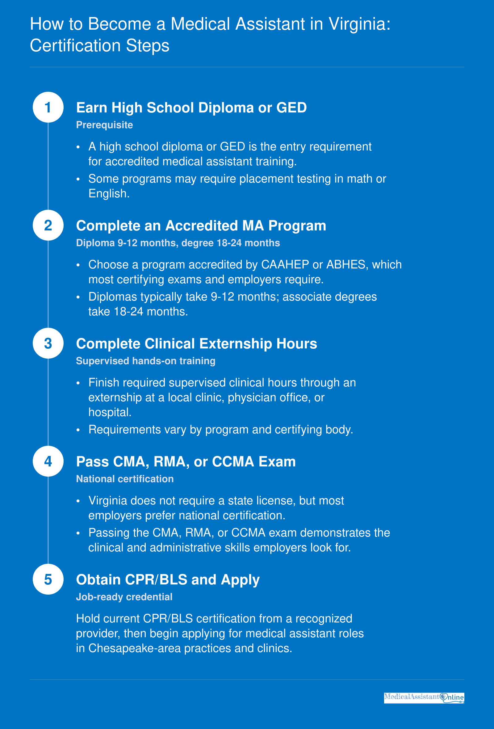 Medical assistant certification path in Virginia: high school diploma, accredited program, clinical externship, national exam, and CPR before applying.